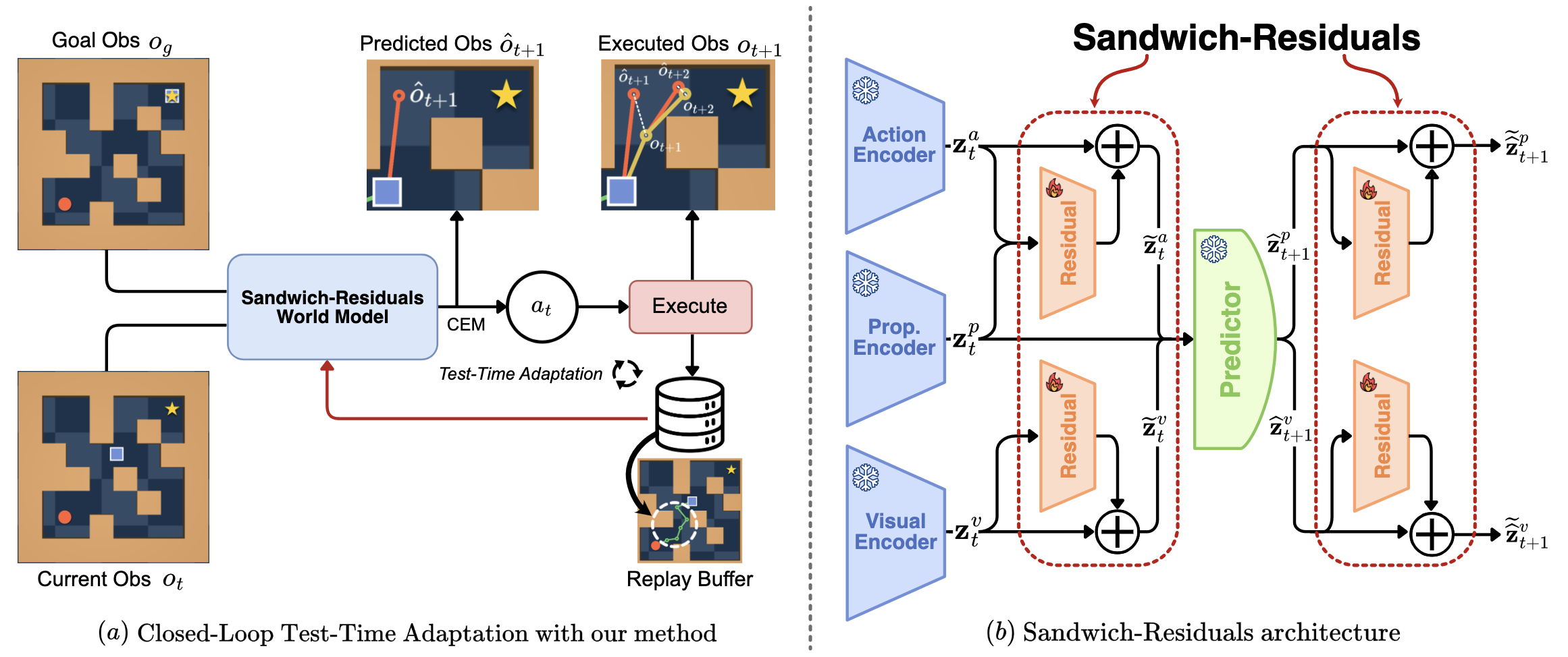 Left: closed-loop test-time adaptation inside the MPC loop. Right: the Sandwich-Residuals architecture, with frozen encoders and predictor and adapted residual modules at the predictor interfaces.
